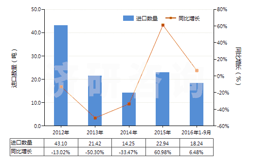 2012-2016年9月中國(guó)已沖洗的其他攝影硬、軟片(包括其他已沖洗的攝影紙、紙板及紡織物;電影膠片除外)(HS37059090)進(jìn)口量及增速統(tǒng)計(jì)
